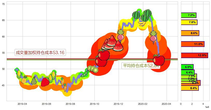 百时美施贵宝(usBMY)持仓成本图-阿布量化