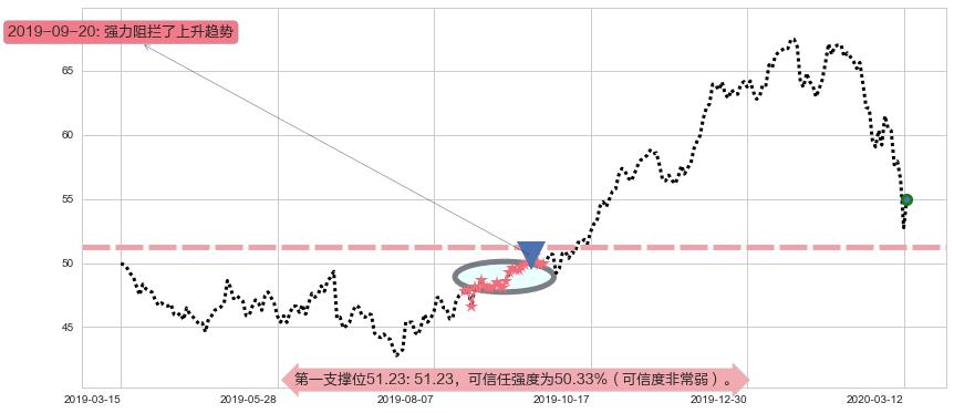 百时美施贵宝阻力支撑位图-阿布量化