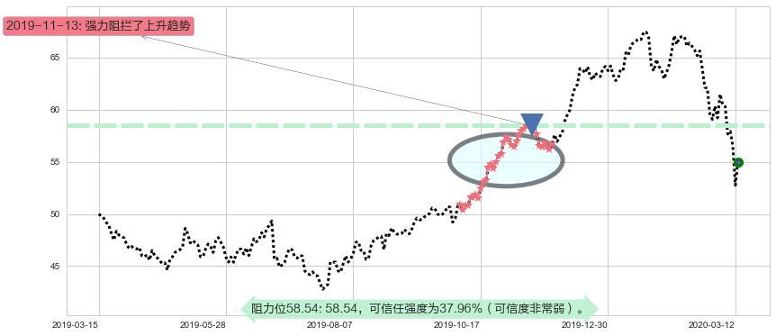 百时美施贵宝阻力支撑位图-阿布量化