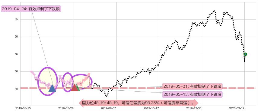 百时美施贵宝阻力支撑位图-阿布量化