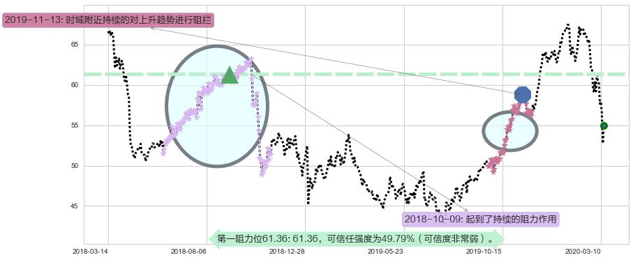 百时美施贵宝阻力支撑位图-阿布量化