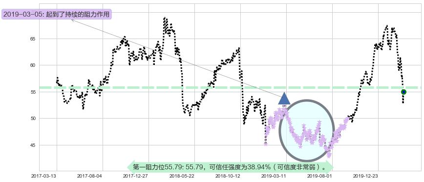 百时美施贵宝阻力支撑位图-阿布量化