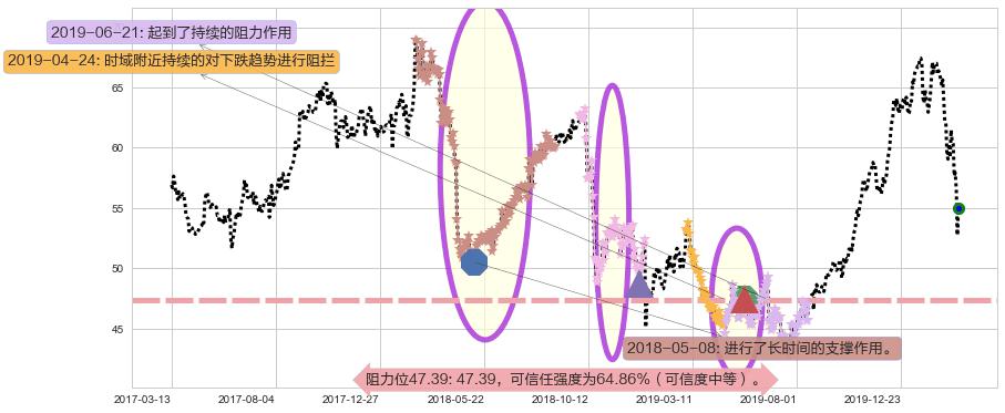 百时美施贵宝阻力支撑位图-阿布量化