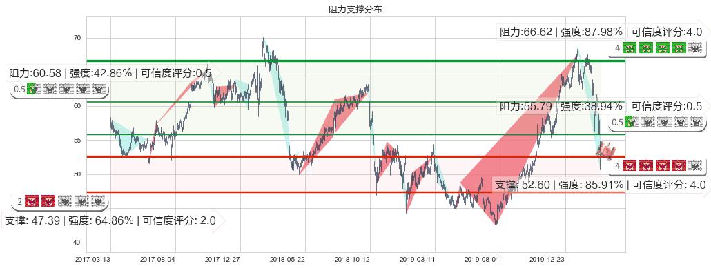 百时美施贵宝(usBMY)阻力支撑位图-阿布量化