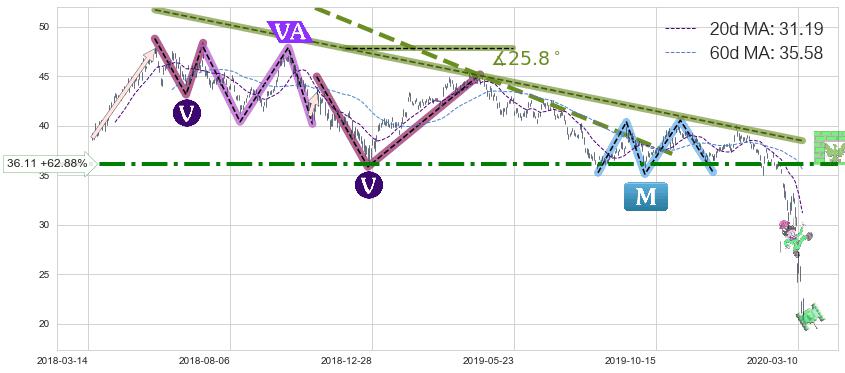 英国石油(BP)中线趋势趋势阶段分析图-阿布量化