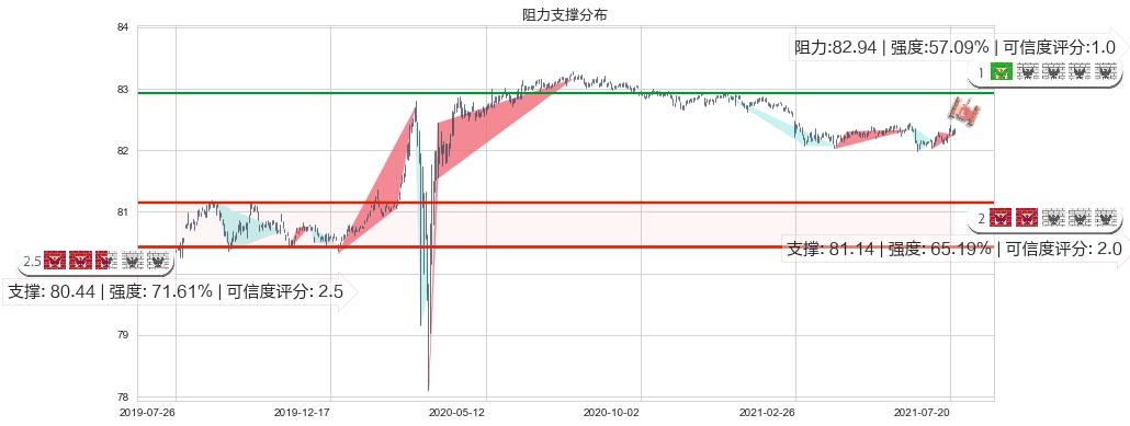美国短期债券-Vanguard(usBSV)阻力支撑位图-阿布量化
