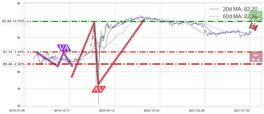 美国短期债券-Vanguard(BSV)中线趋势趋势阶段分析图-阿布量化