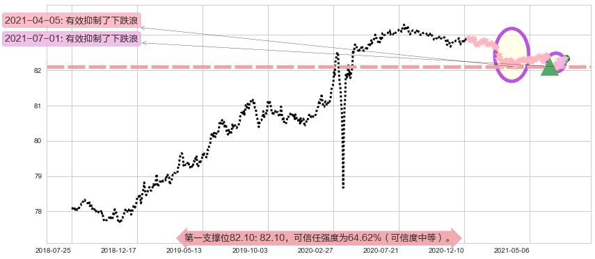 美国短期债券-Vanguard阻力支撑位图-阿布量化