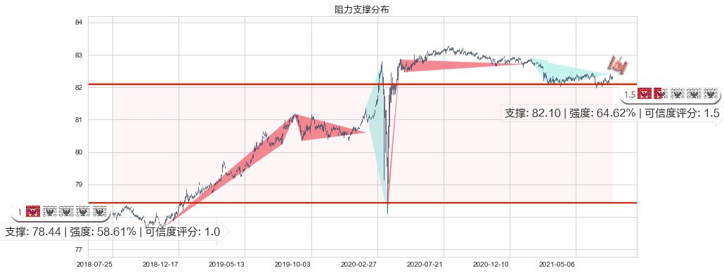 美国短期债券-Vanguard(usBSV)阻力支撑位图-阿布量化
