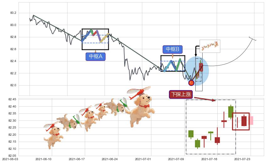 下探上涨+上升抵抗+三空阴线+降势停顿+双针探底+上涨孤独十字星+两红夹一黑 ➕ 缠论买卖点