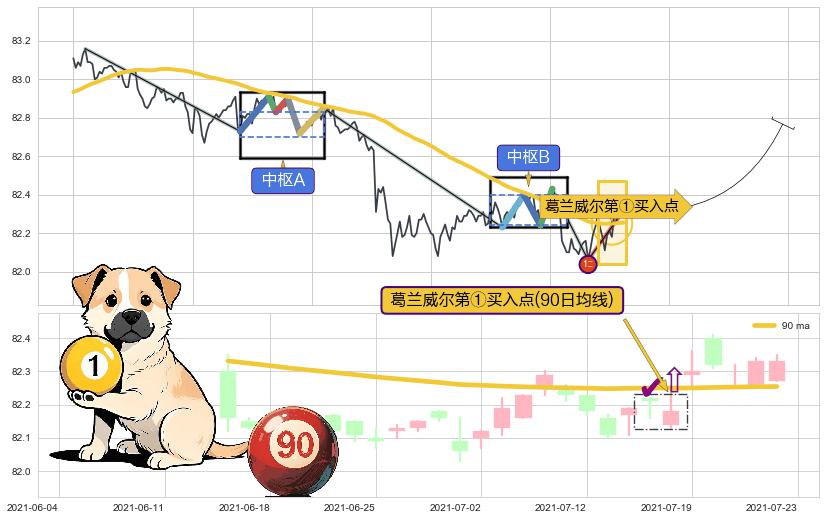 葛兰威尔第①买入点+【金蜘蛛】买入点 ➕ 缠论买卖点
