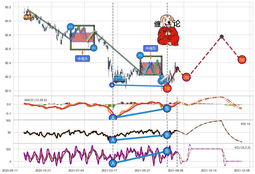 缠论买卖点分析