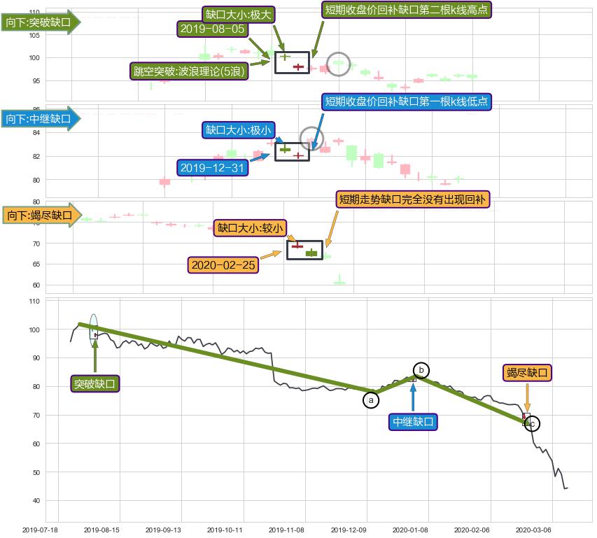 跳空缺口➕调整浪ABC