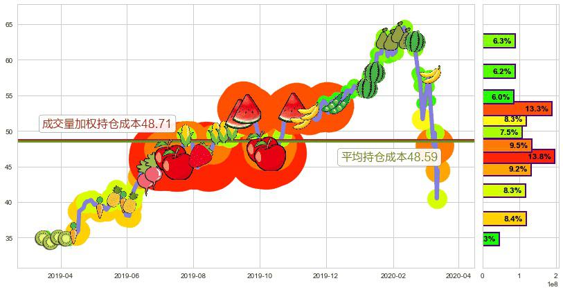 黑石集团(usBX)持仓成本图-阿布量化