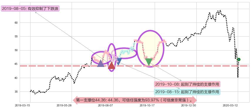 黑石集团阻力支撑位图-阿布量化