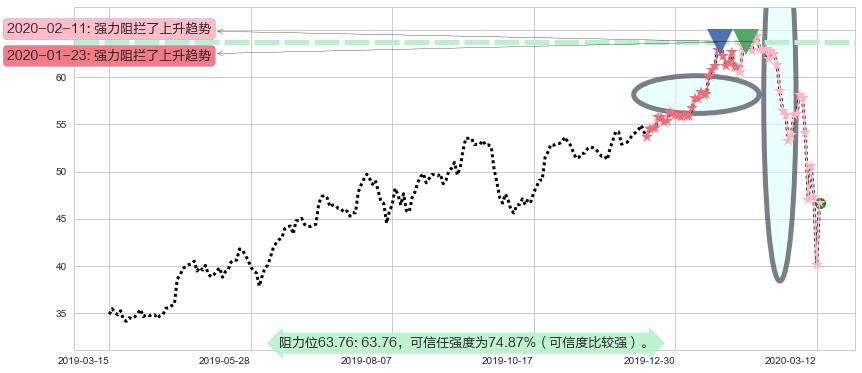 黑石集团阻力支撑位图-阿布量化