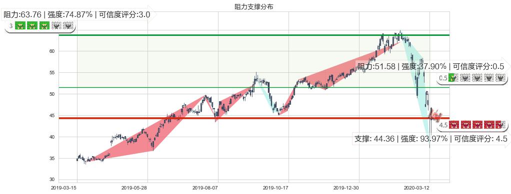 黑石集团(usBX)阻力支撑位图-阿布量化
