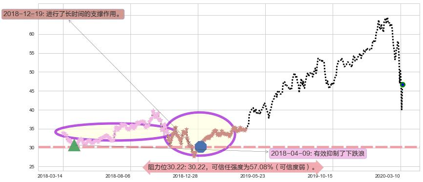 黑石集团阻力支撑位图-阿布量化
