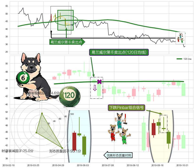 下跌Pinbar组合信号 ➕ 葛兰威尔第⑥卖出点