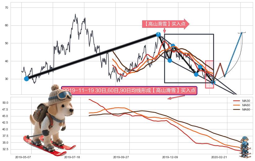 【高山滑雪】买入点+葛兰威尔第⑥卖出点+葛兰威尔第⑦卖出点+【死亡谷】卖出点+【断头铡刀】卖出点+【乌云密布】卖出点 ➕ 突破整理
