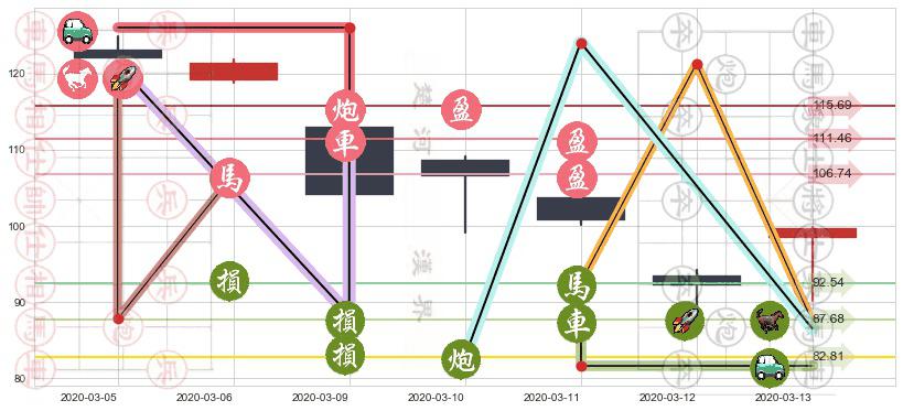 卡特彼勒(usCAT)止盈止损位分析
