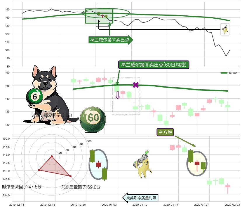 空方炮+塔形顶 | 圆顶 ➕ 葛兰威尔第⑥卖出点