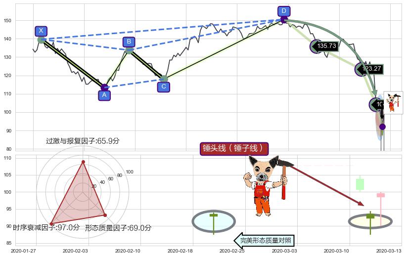 锤头线（锤子线）+双针探底 ➕ 谐波(Target)