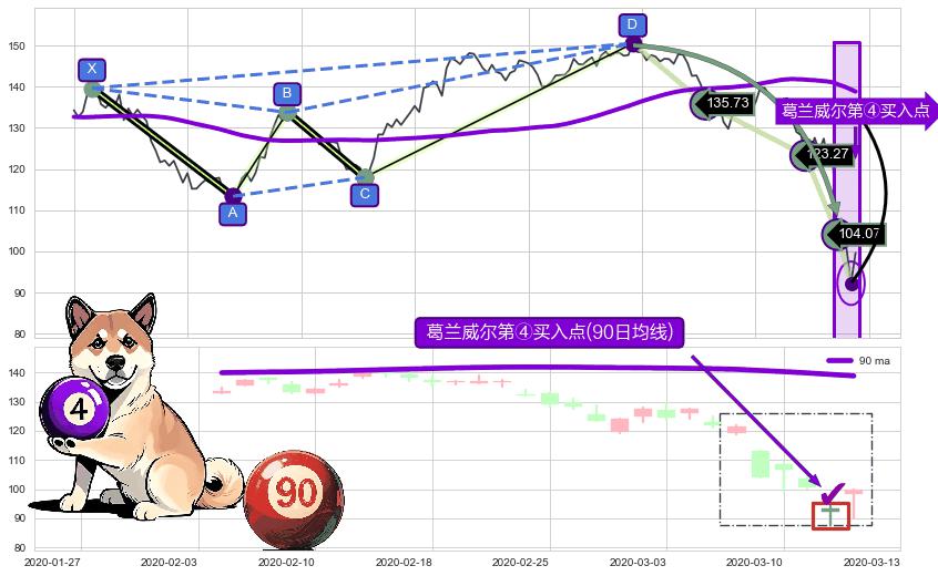 葛兰威尔第④买入点 ➕ 谐波(Target)