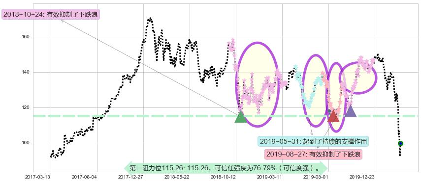 卡特彼勒阻力支撑位图-阿布量化
