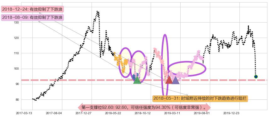 芝加哥期权交易所阻力支撑位图-阿布量化