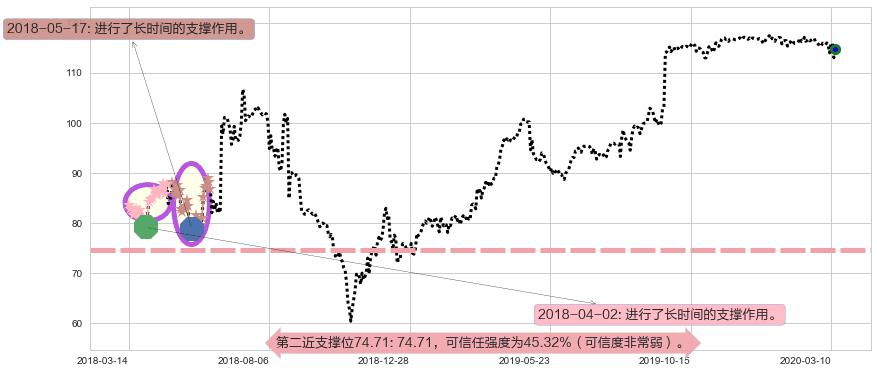 泰邦生物阻力支撑位图-阿布量化