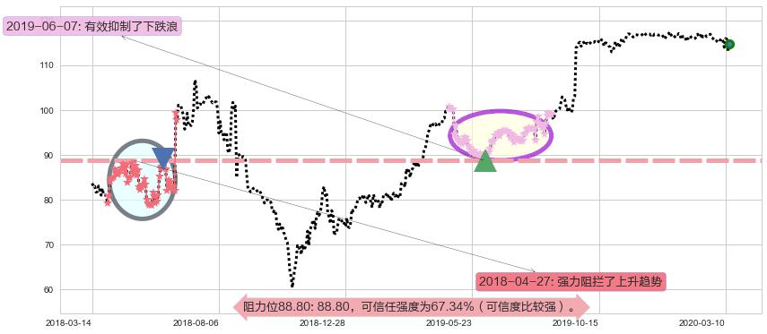 泰邦生物阻力支撑位图-阿布量化