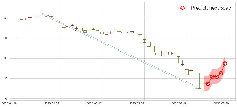 预测嘉年华邮轮(usCCL)价格K线图-阿布量化