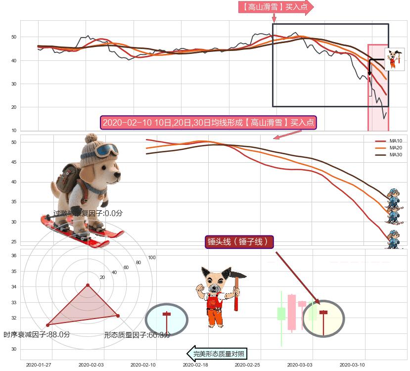 锤头线（锤子线）+三空阴线 ➕ 【高山滑雪】买入点