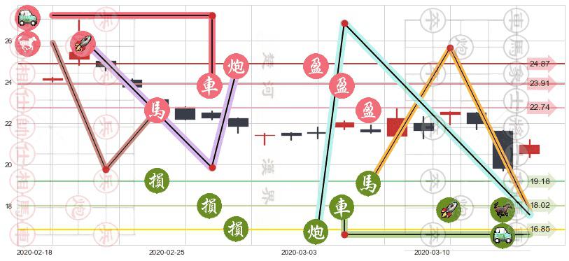 东方航空(usCEA)止盈止损位分析
