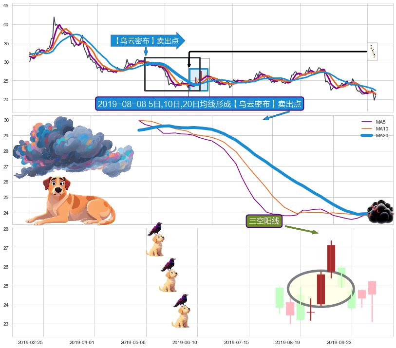 三空阳线+倾盆大雨 ➕ 【乌云密布】卖出点