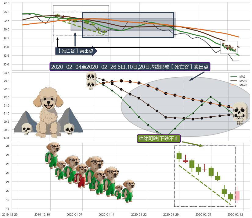 绵绵阴跌|下跌不止+空方炮+两黑夹一红+三只乌鸦+双飞乌鸦(树上二鸦) ➕ 【死亡谷】卖出点