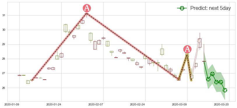 预测中国A股反向-Direxion(usCHAD)价格K线图-阿布量化