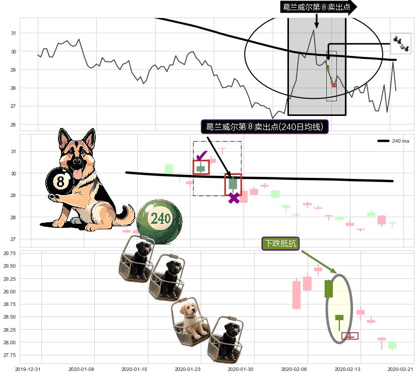 下跌抵抗+黄昏之星（夜星）+双飞乌鸦(树上二鸦)+上探下跌 ➕ 葛兰威尔第⑧卖出点