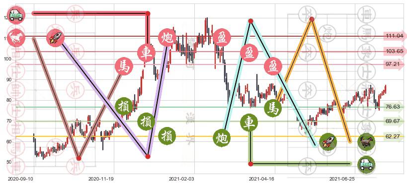 Chewy, Inc.(usCHWY)止盈止损位分析