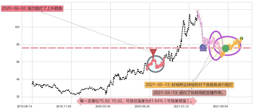 Chewy, Inc.阻力支撑位图-阿布量化