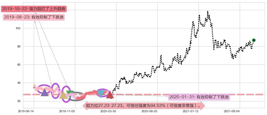 Chewy, Inc.阻力支撑位图-阿布量化