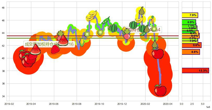 康卡斯特(usCMCSA)持仓成本图-阿布量化