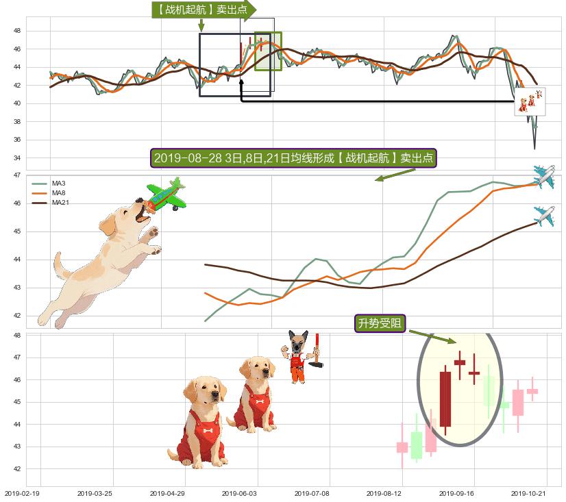 升势受阻+升势停顿+黄昏之星（夜星） ➕ 【战机起航】卖出点