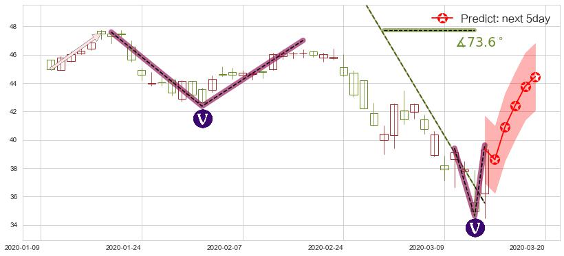 康卡斯特(usCMCSA)价格预测图-阿布量化