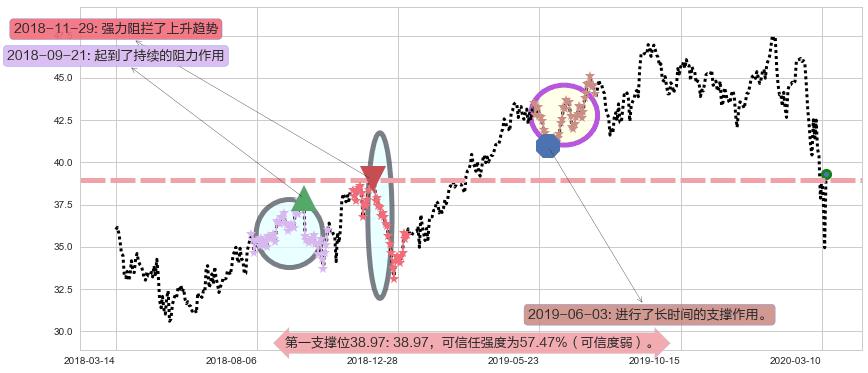 康卡斯特阻力支撑位图-阿布量化
