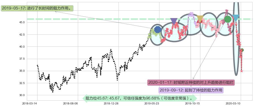 康卡斯特阻力支撑位图-阿布量化