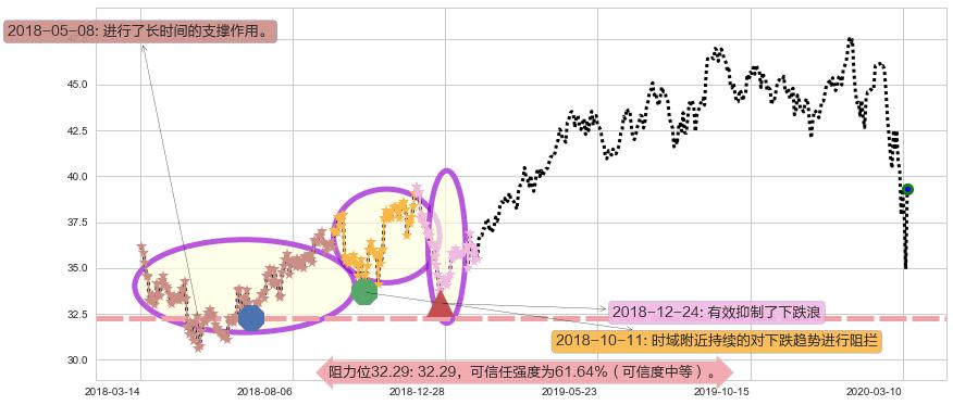康卡斯特阻力支撑位图-阿布量化