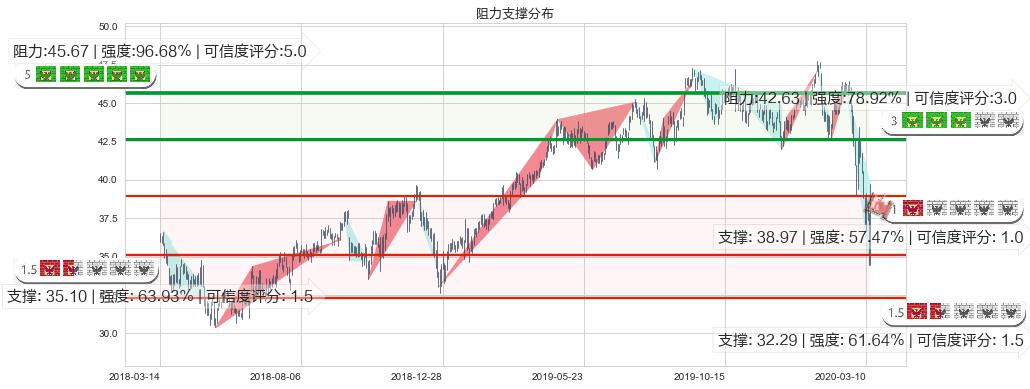 康卡斯特(usCMCSA)阻力支撑位图-阿布量化
