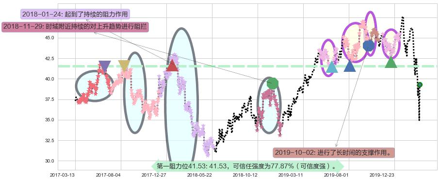 康卡斯特阻力支撑位图-阿布量化